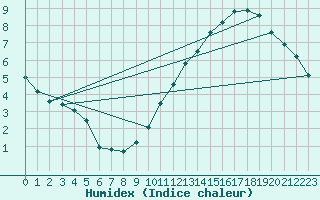 Courbe de l'humidex pour Tours (37)
