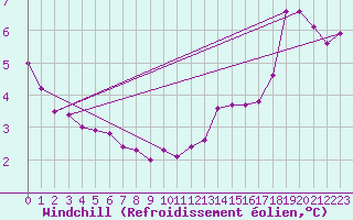 Courbe du refroidissement olien pour Leuchtturm Alte Weser
