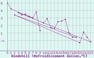 Courbe du refroidissement olien pour Coburg
