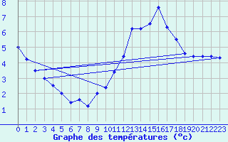 Courbe de tempratures pour Chalmazel Jeansagnire (42)