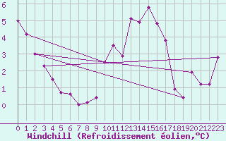 Courbe du refroidissement olien pour Odiham