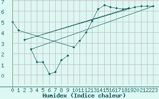 Courbe de l'humidex pour Orly (91)