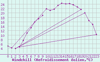 Courbe du refroidissement olien pour Arvidsjaur