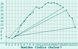 Courbe de l'humidex pour Arvidsjaur