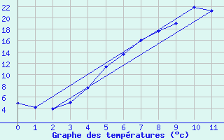 Courbe de tempratures pour Arvidsjaur