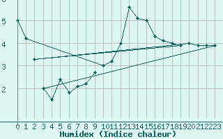 Courbe de l'humidex pour Wynau