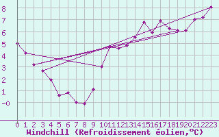 Courbe du refroidissement olien pour Toussus-le-Noble (78)