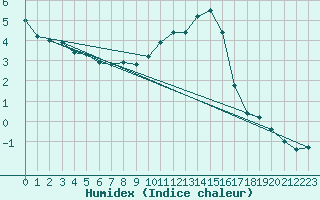 Courbe de l'humidex pour Bala