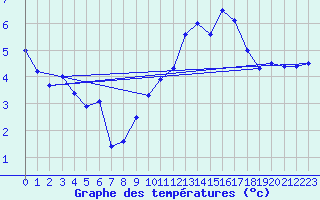 Courbe de tempratures pour Belfort-Dorans (90)