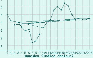 Courbe de l'humidex pour Belfort-Dorans (90)