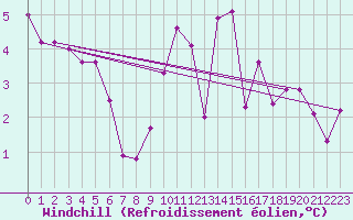 Courbe du refroidissement olien pour Brest (29)