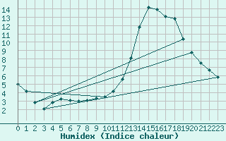 Courbe de l'humidex pour Lignerolles (03)