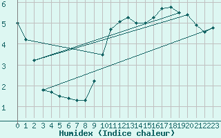 Courbe de l'humidex pour Neuhutten-Spessart