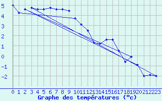 Courbe de tempratures pour Bealach Na Ba No2