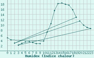 Courbe de l'humidex pour Utiel, La Cubera