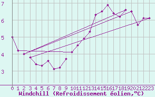 Courbe du refroidissement olien pour Izegem (Be)