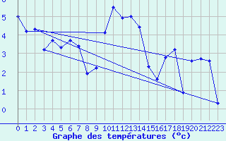 Courbe de tempratures pour Sattel-Aegeri (Sw)