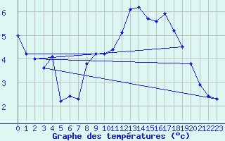 Courbe de tempratures pour Col Agnel - Nivose (05)
