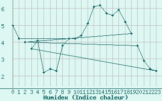 Courbe de l'humidex pour Col Agnel - Nivose (05)