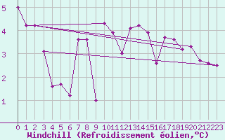 Courbe du refroidissement olien pour Fribourg (All)