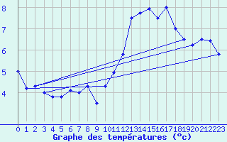 Courbe de tempratures pour Schmuecke