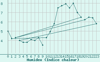 Courbe de l'humidex pour Schmuecke