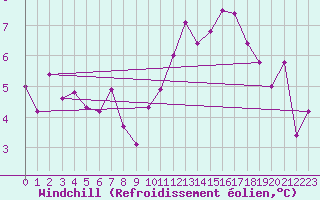 Courbe du refroidissement olien pour Gersau