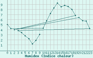 Courbe de l'humidex pour Herbault (41)