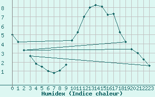 Courbe de l'humidex pour Cuenca