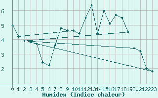 Courbe de l'humidex pour Reinosa