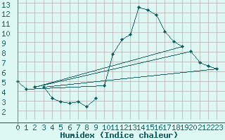 Courbe de l'humidex pour Taradeau (83)