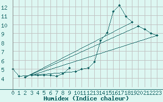 Courbe de l'humidex pour Gourdon (46)