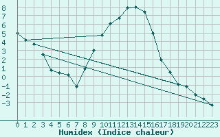 Courbe de l'humidex pour Leibnitz