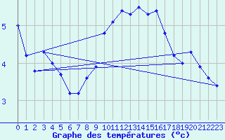 Courbe de tempratures pour Kuggoren