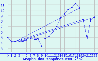 Courbe de tempratures pour Vanclans (25)