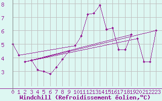 Courbe du refroidissement olien pour Robiei