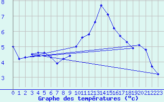 Courbe de tempratures pour Igualada