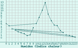 Courbe de l'humidex pour Torla