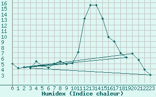 Courbe de l'humidex pour Naut Aran, Arties