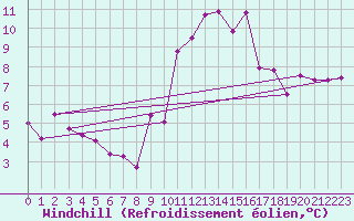 Courbe du refroidissement olien pour Ble / Mulhouse (68)