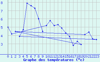 Courbe de tempratures pour Bjornholt