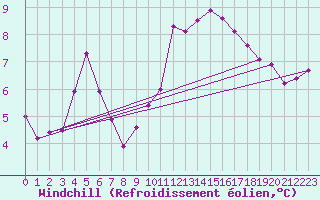 Courbe du refroidissement olien pour Landivisiau (29)