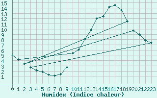 Courbe de l'humidex pour Manlleu (Esp)