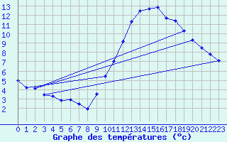 Courbe de tempratures pour Langres (52) 