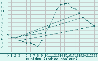 Courbe de l'humidex pour Langres (52) 