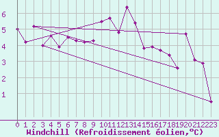 Courbe du refroidissement olien pour Plauen