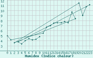 Courbe de l'humidex pour Pobra de Trives, San Mamede