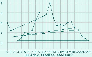Courbe de l'humidex pour Korsvattnet