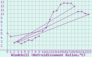 Courbe du refroidissement olien pour Roissy (95)