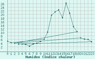 Courbe de l'humidex pour Andjar